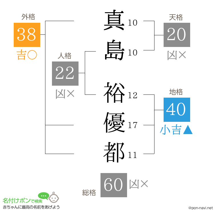 真島 裕優都さんの姓名判断結果