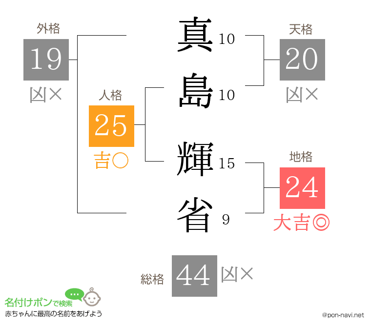 真島 輝省さんの姓名判断結果