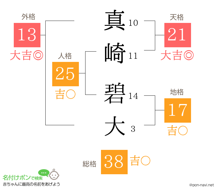 真崎 碧大さんの姓名判断結果