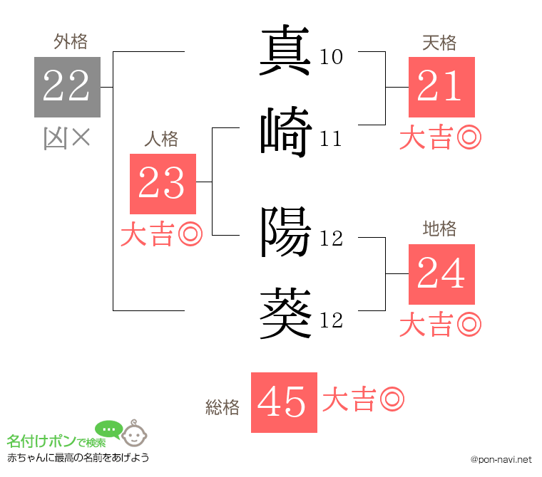 真崎 陽葵さんの姓名判断結果
