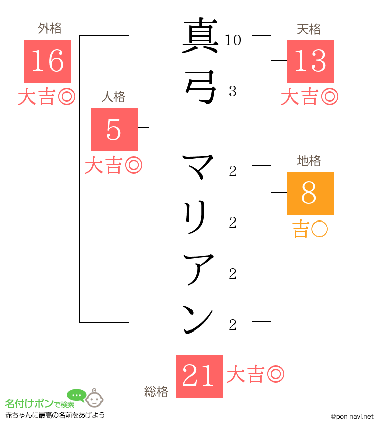 真弓 マリアンさんの姓名判断結果