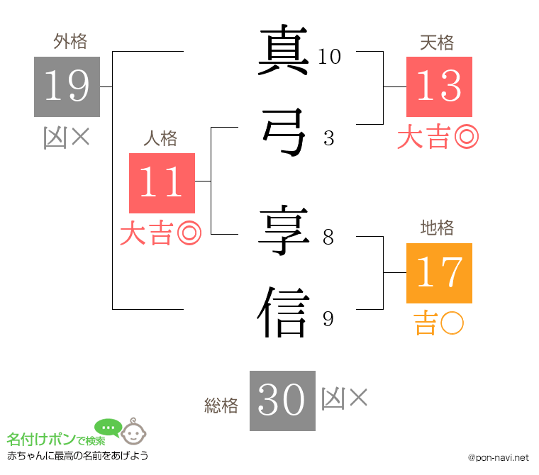 真弓 享信さんの姓名判断結果