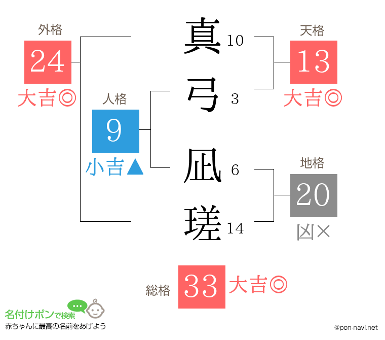 真弓 凪瑳さんの姓名判断結果