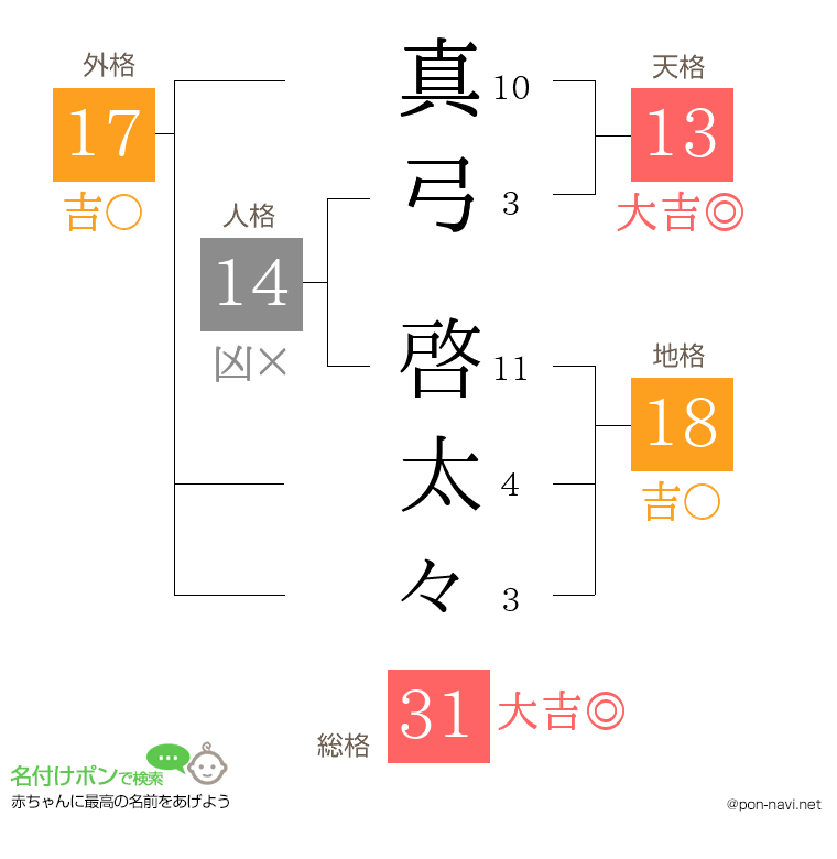 真弓 啓太々さんの姓名判断結果