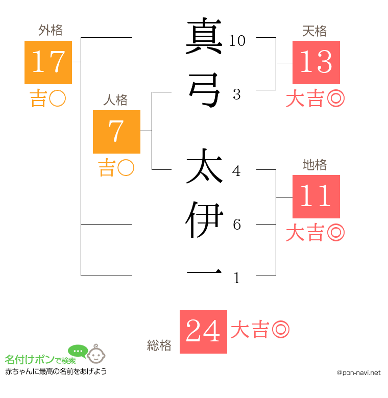 真弓 太伊一さんの姓名判断結果