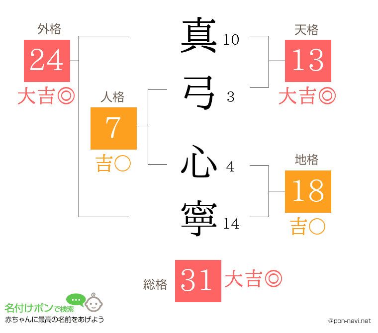 真弓 心寧さんの姓名判断結果