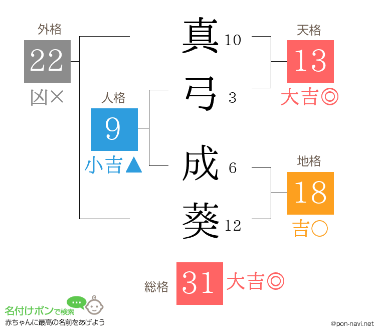真弓 成葵さんの姓名判断結果