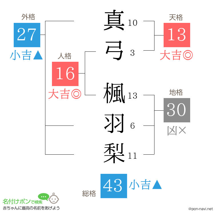 真弓 楓羽梨さんの姓名判断結果