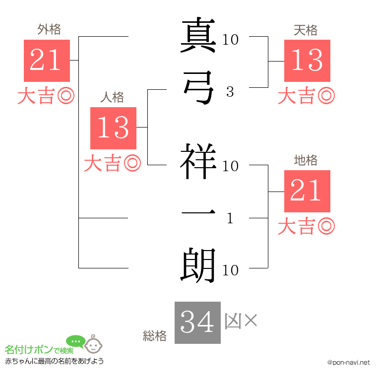真弓 祥一朗さんの姓名判断結果