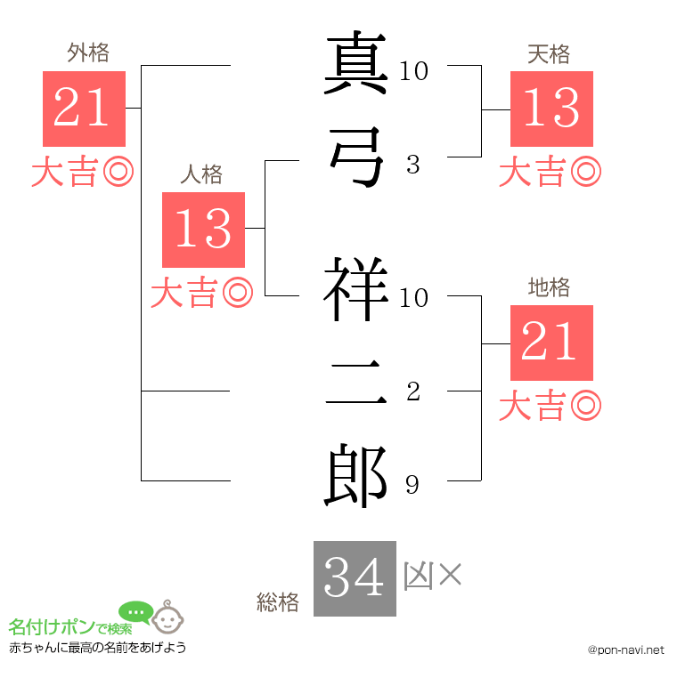 真弓 祥二郎さんの姓名判断結果