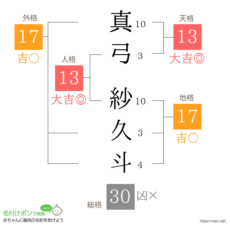 真弓 紗久斗さんの姓名判断結果
