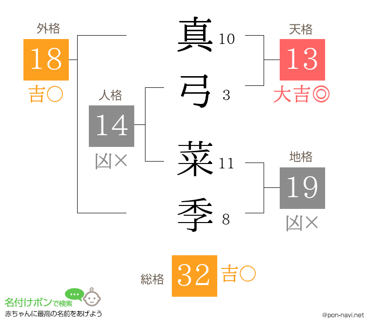 真弓 菜季さんの姓名判断結果