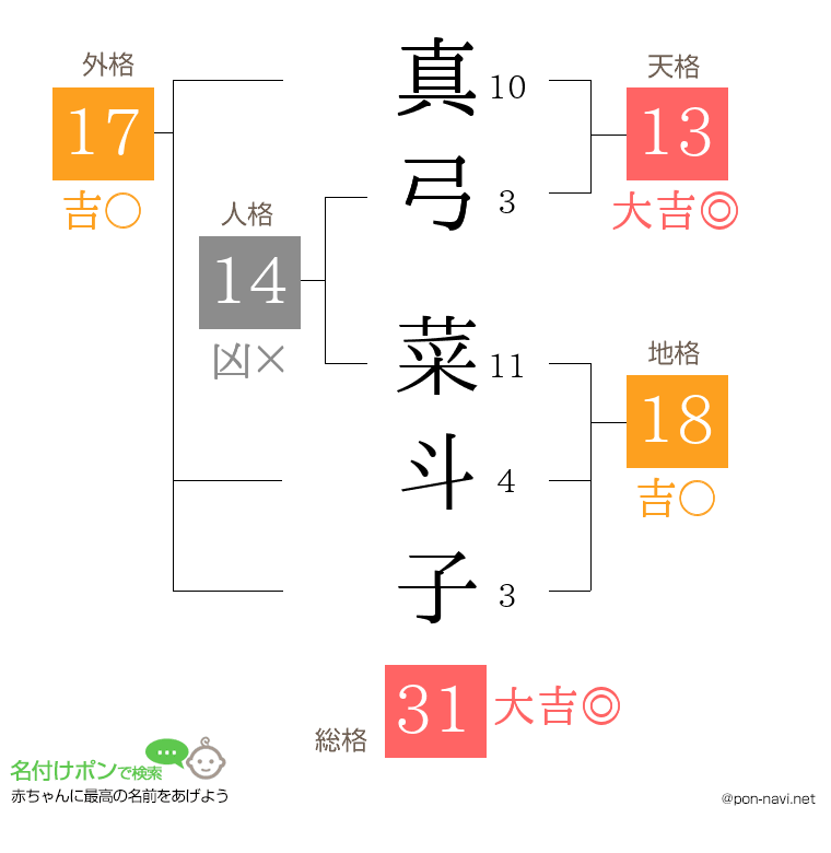 真弓 菜斗子さんの姓名判断結果