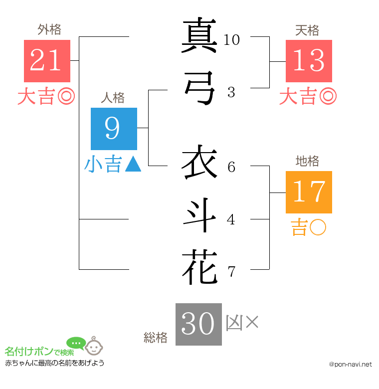 真弓 衣斗花さんの姓名判断結果