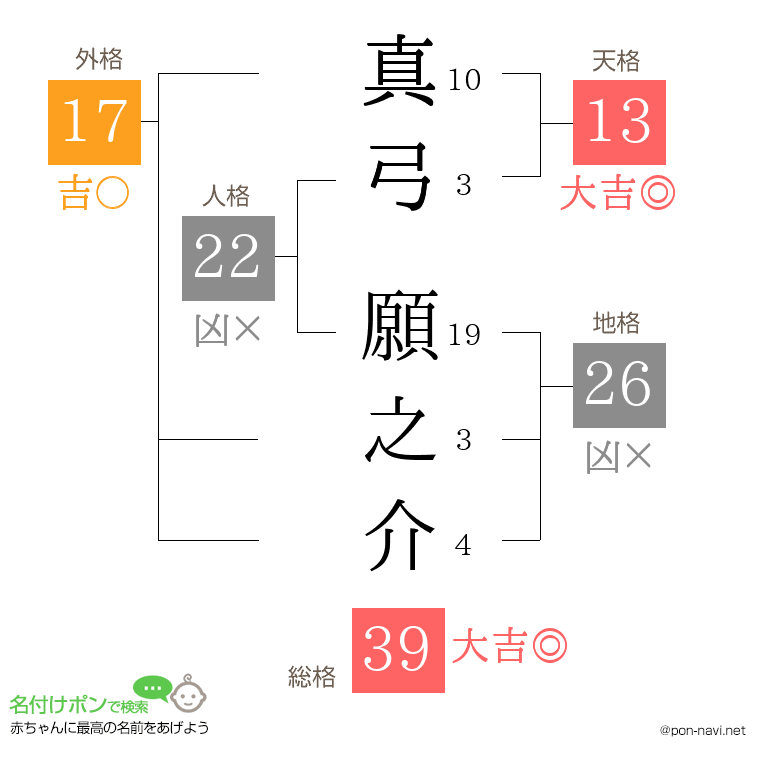 真弓 願之介さんの姓名判断結果