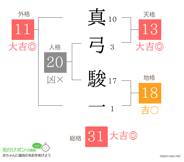 真弓 駿一さんの姓名判断結果
