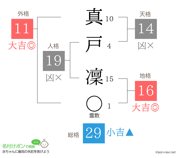 真戸 凜さんの姓名判断結果