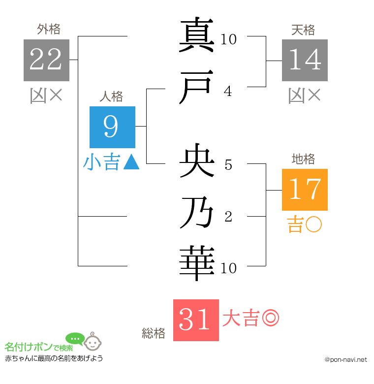 真戸 央乃華さんの姓名判断結果