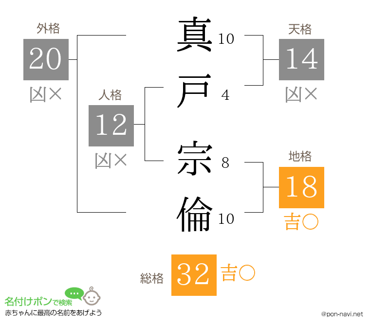 真戸 宗倫さんの姓名判断結果