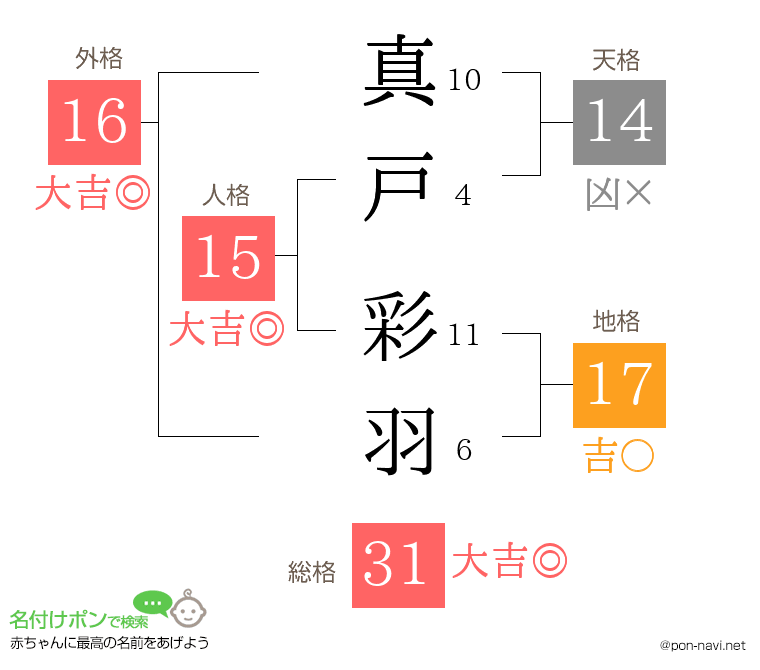 真戸 彩羽さんの姓名判断結果