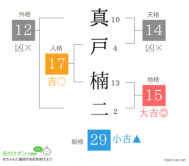 真戸 楠二さんの姓名判断結果