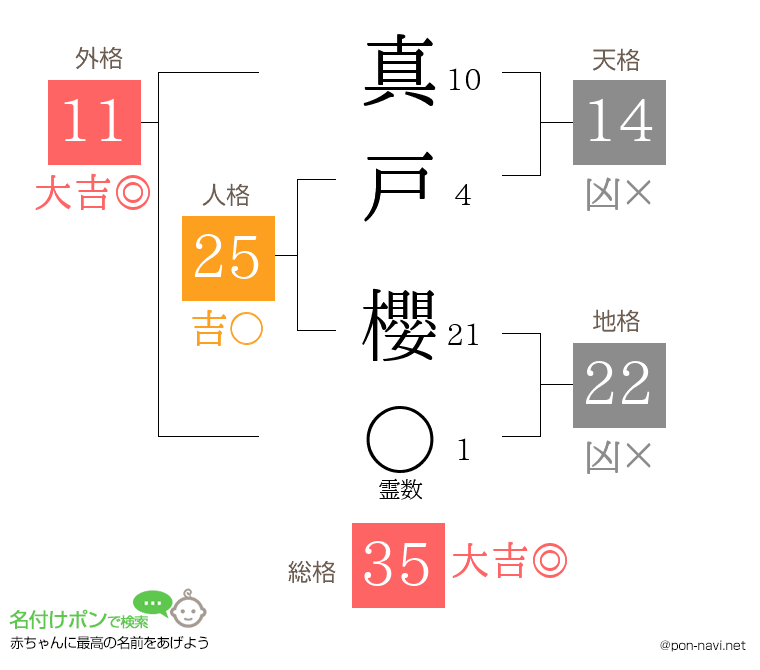 真戸 櫻さんの姓名判断結果