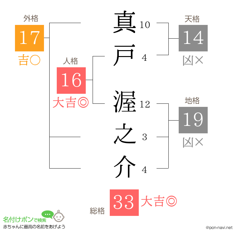 真戸 渥之介さんの姓名判断結果