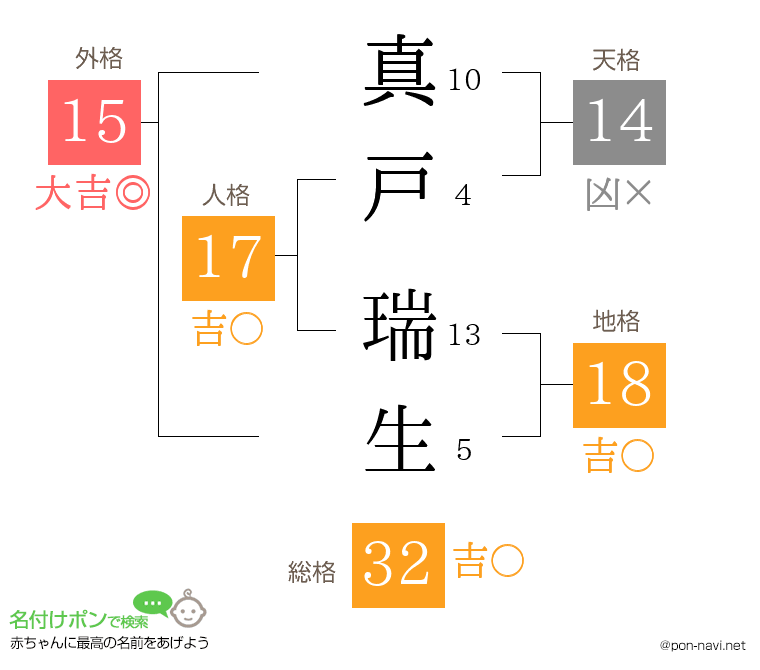真戸 瑞生さんの姓名判断結果