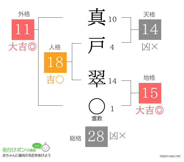 真戸 翠さんの姓名判断結果