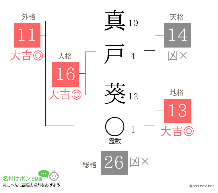 真戸 葵さんの姓名判断結果