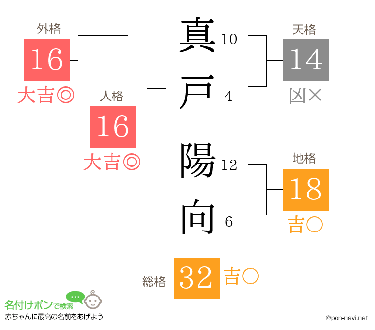 真戸 陽向さんの姓名判断結果