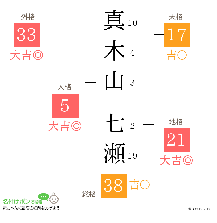 真木山 七瀬さんの姓名判断結果