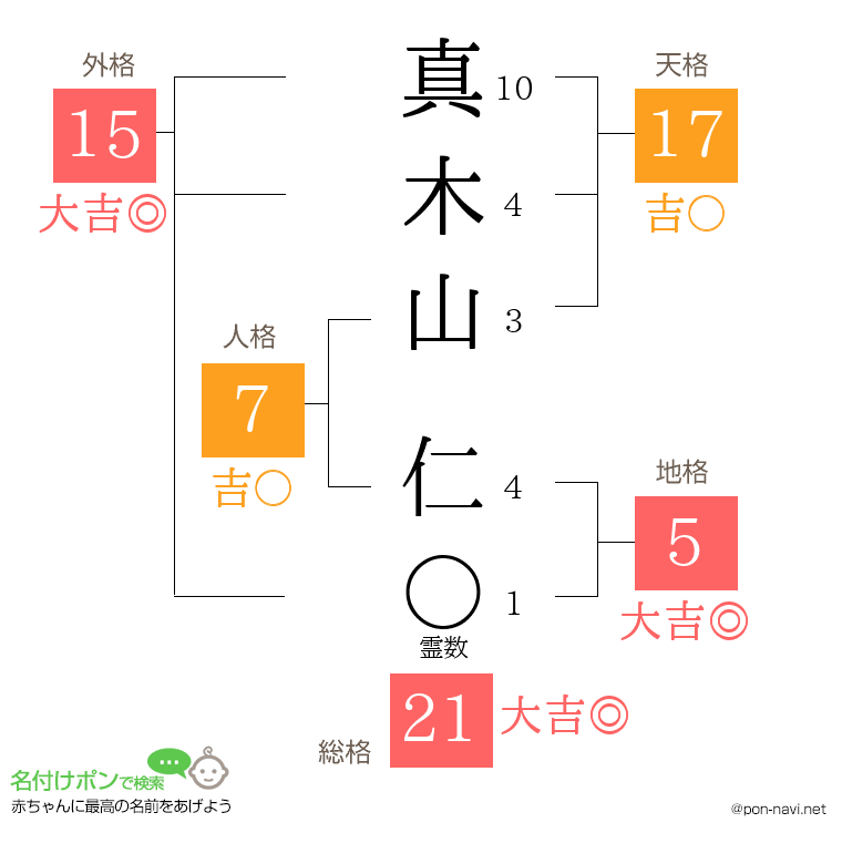 真木山 仁さんの姓名判断結果