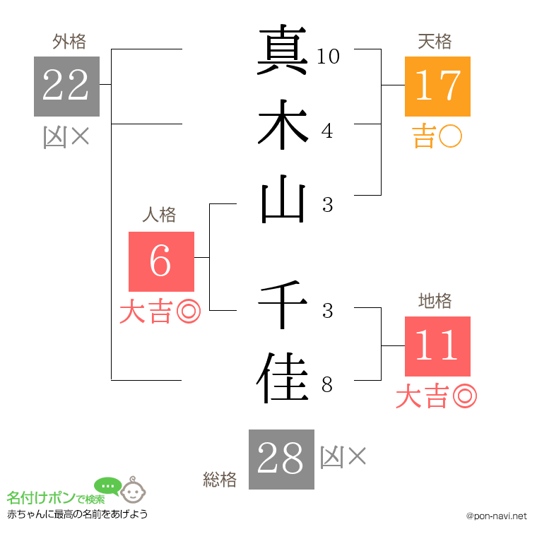 真木山 千佳さんの姓名判断結果