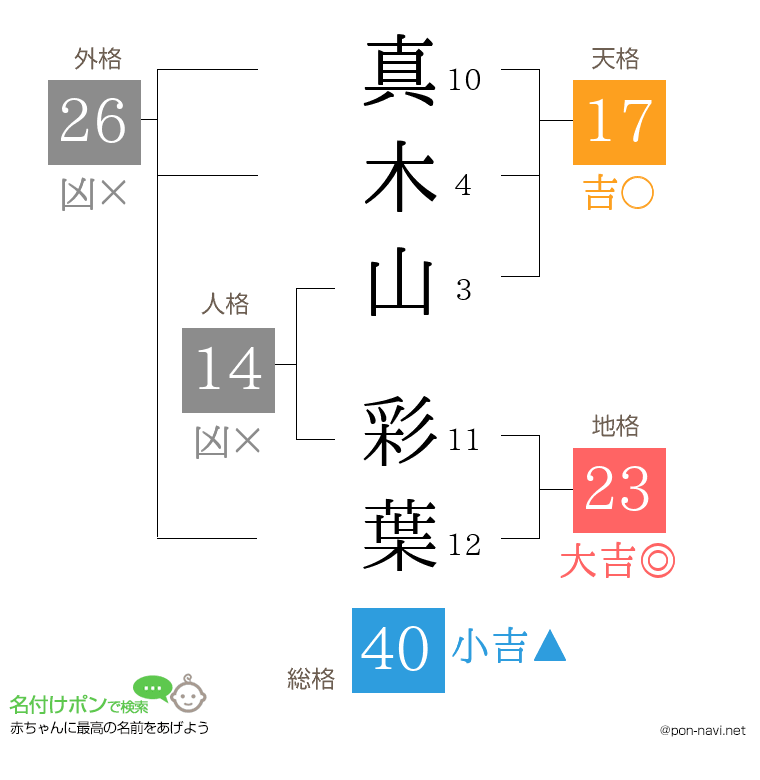 真木山 彩葉さんの姓名判断結果