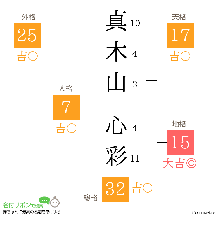 真木山 心彩さんの姓名判断結果