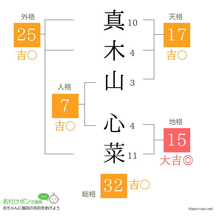 真木山 心菜さんの姓名判断結果