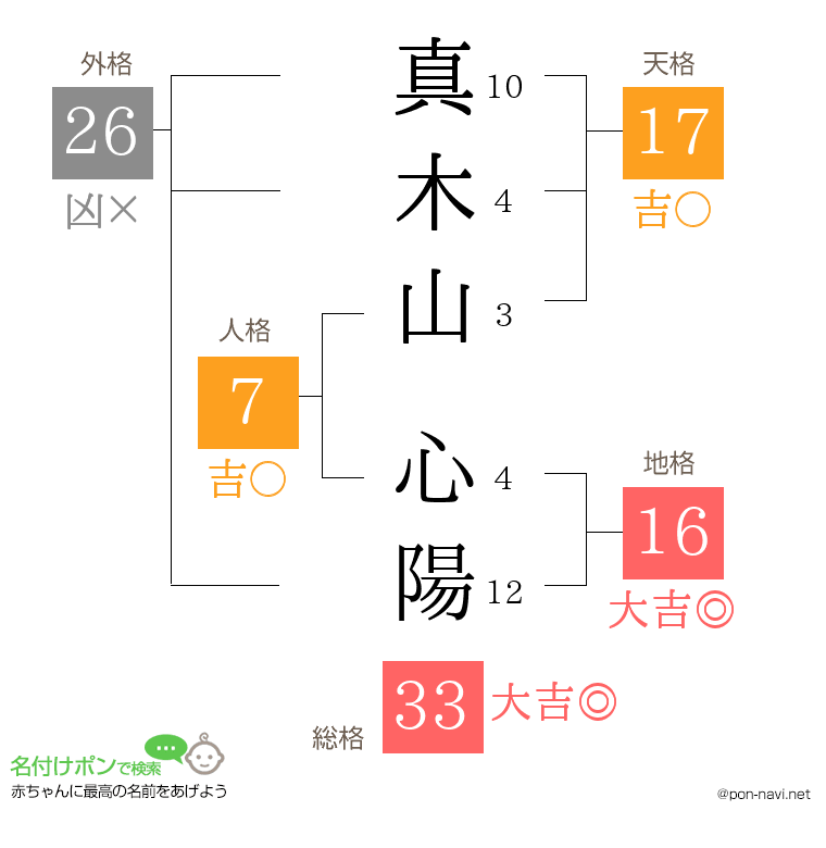 真木山 心陽さんの姓名判断結果