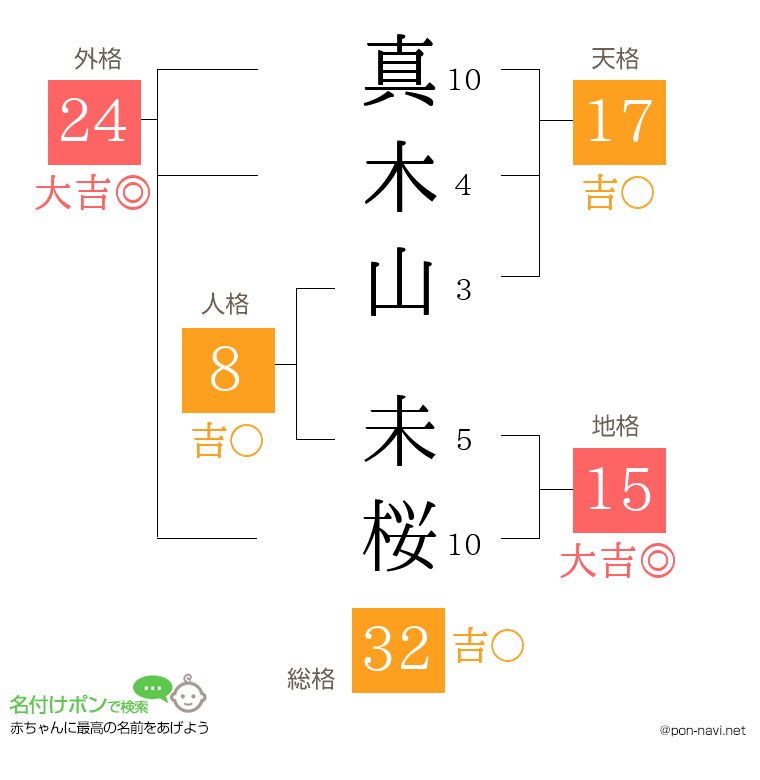 真木山 未桜さんの姓名判断結果