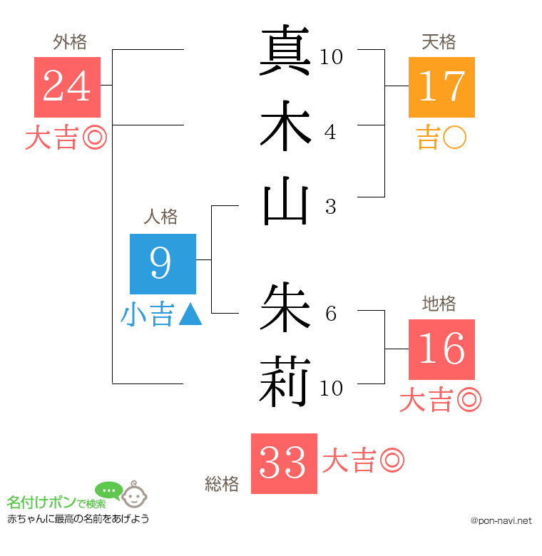 真木山 朱莉さんの姓名判断結果