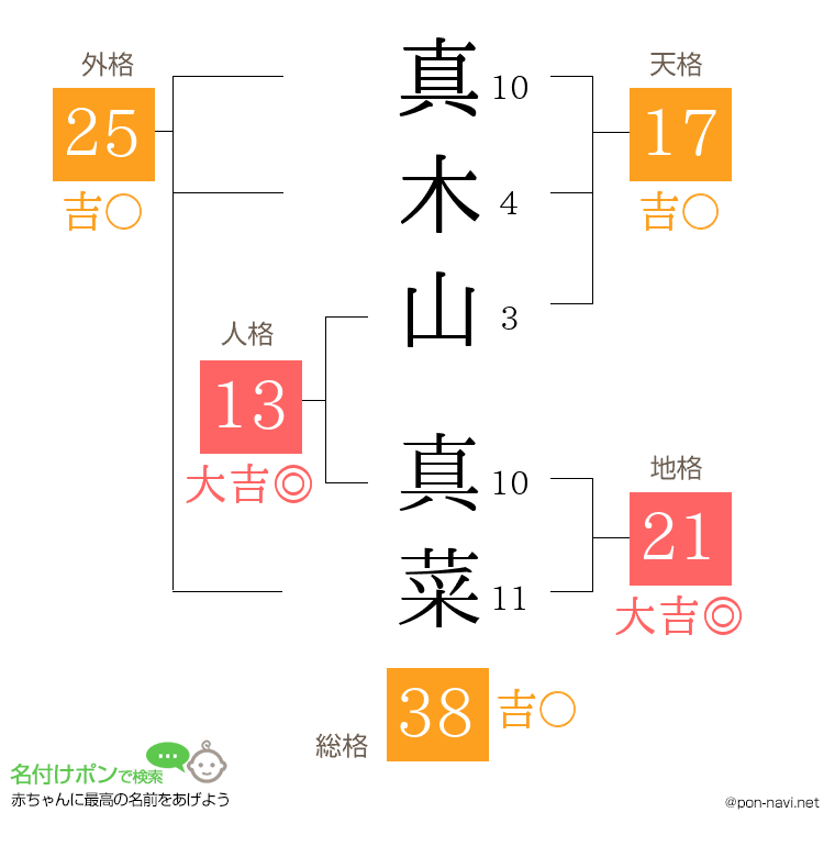 真木山 真菜さんの姓名判断結果