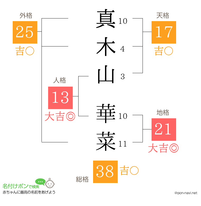 真木山 華菜さんの姓名判断結果