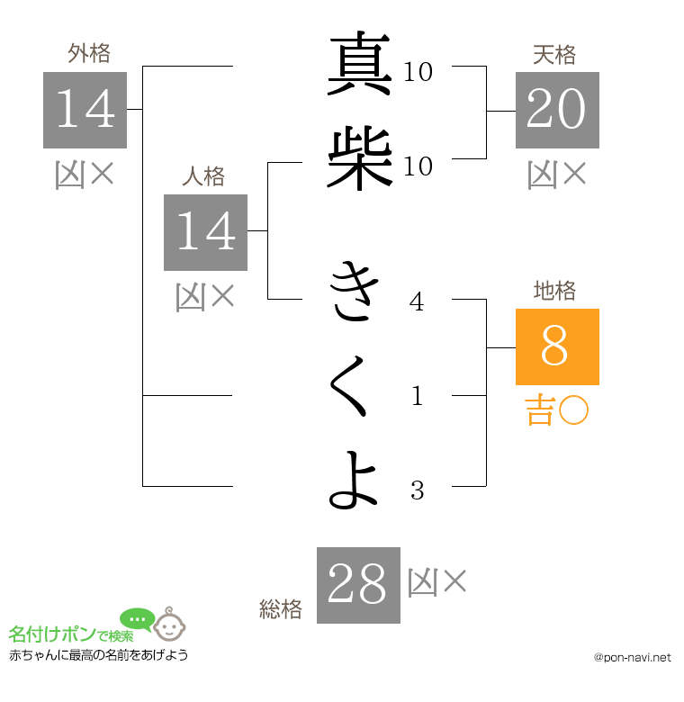 真柴 きくよさんの姓名判断結果