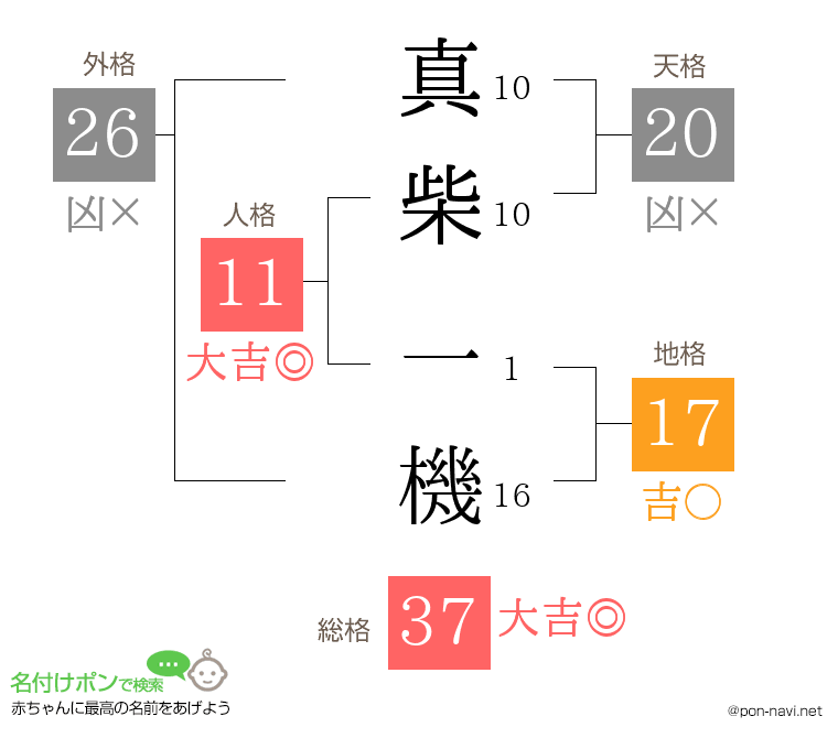 真柴 一機さんの姓名判断結果