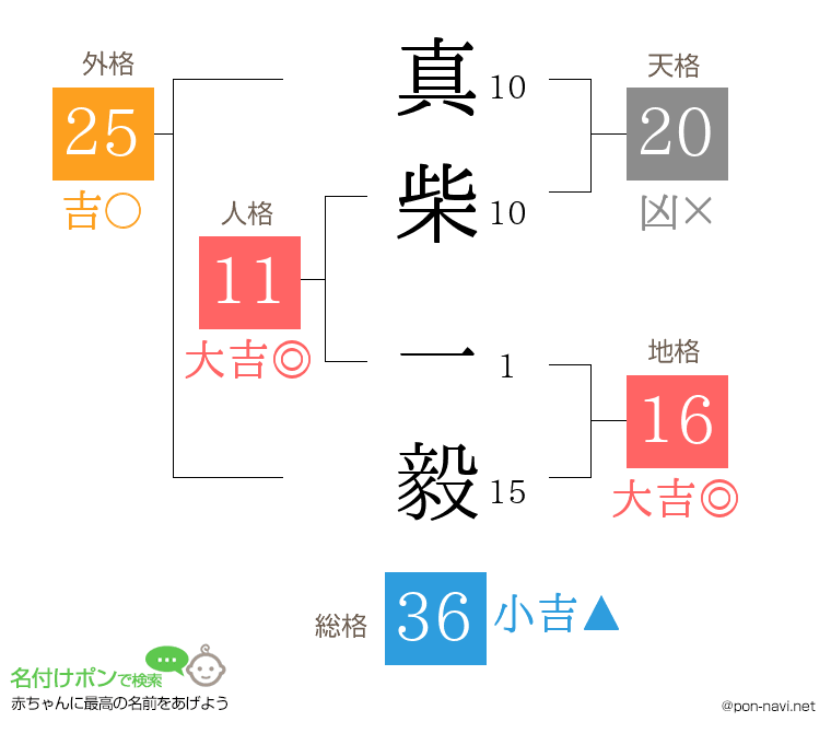 真柴 一毅さんの姓名判断結果