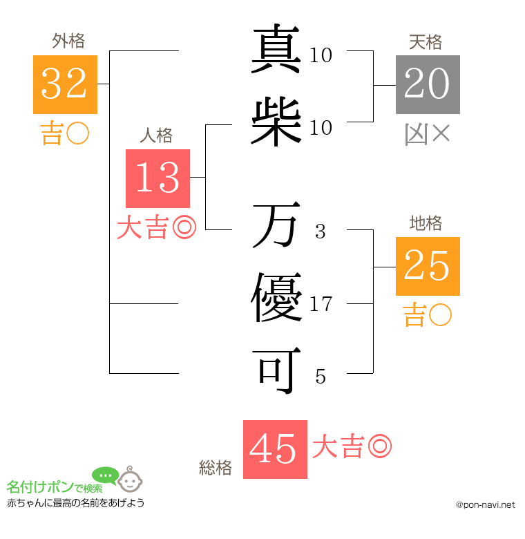 真柴 万優可さんの姓名判断結果