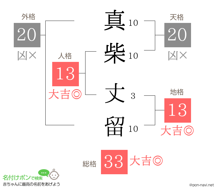 真柴 丈留さんの姓名判断結果