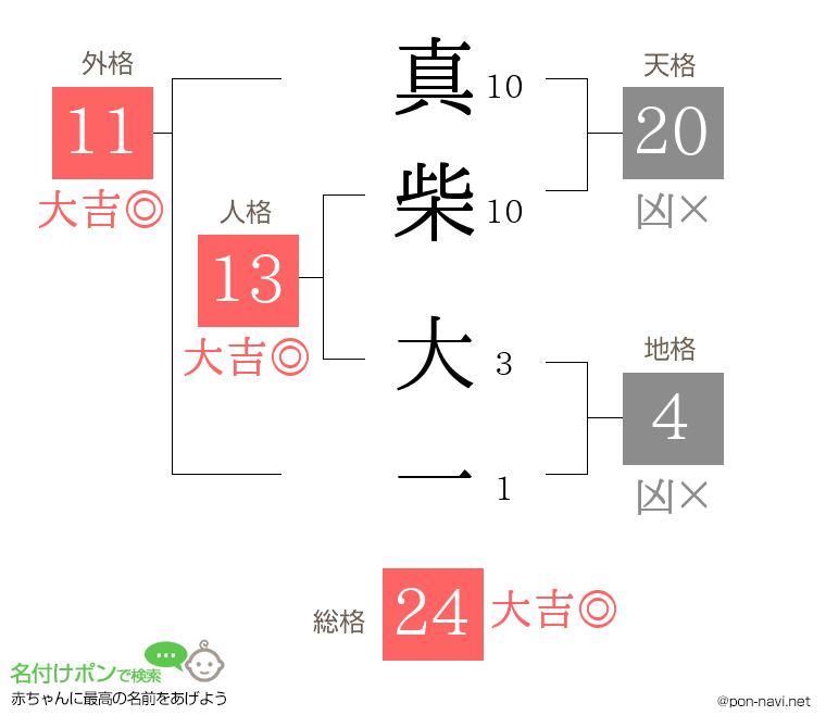 真柴 大一さんの姓名判断結果