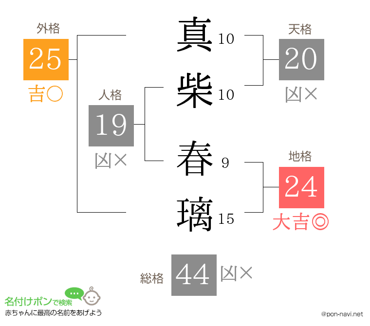 真柴 春璃さんの姓名判断結果