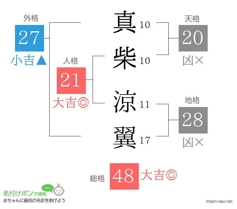 真柴 涼翼さんの姓名判断結果